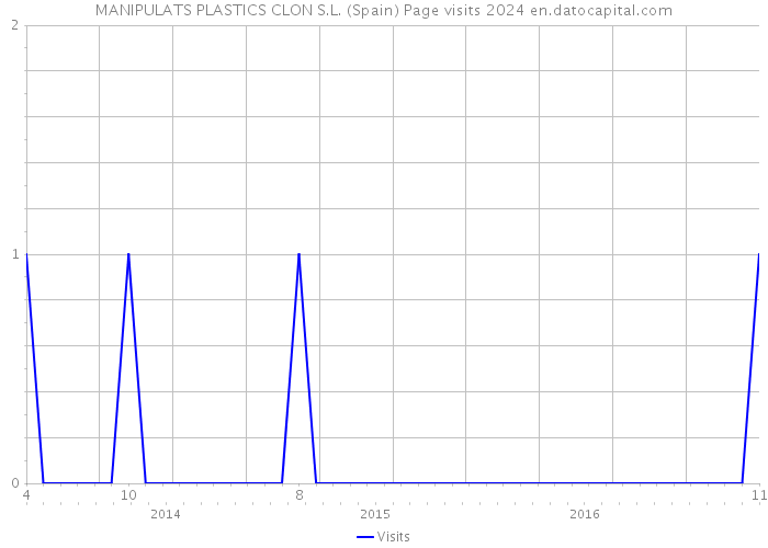 MANIPULATS PLASTICS CLON S.L. (Spain) Page visits 2024 