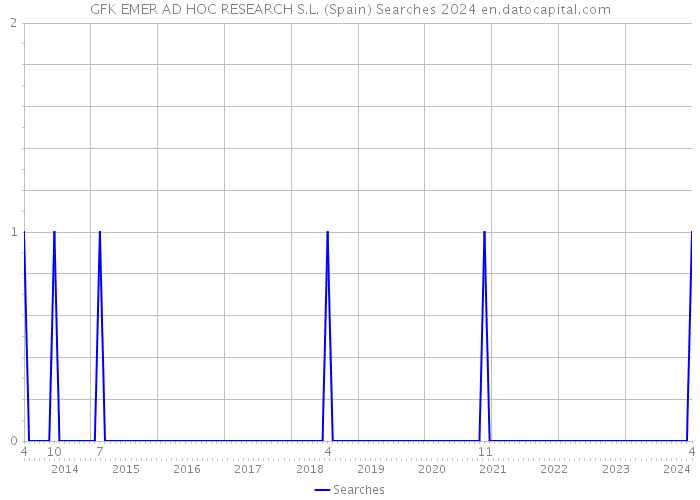 GFK EMER AD HOC RESEARCH S.L. (Spain) Searches 2024 