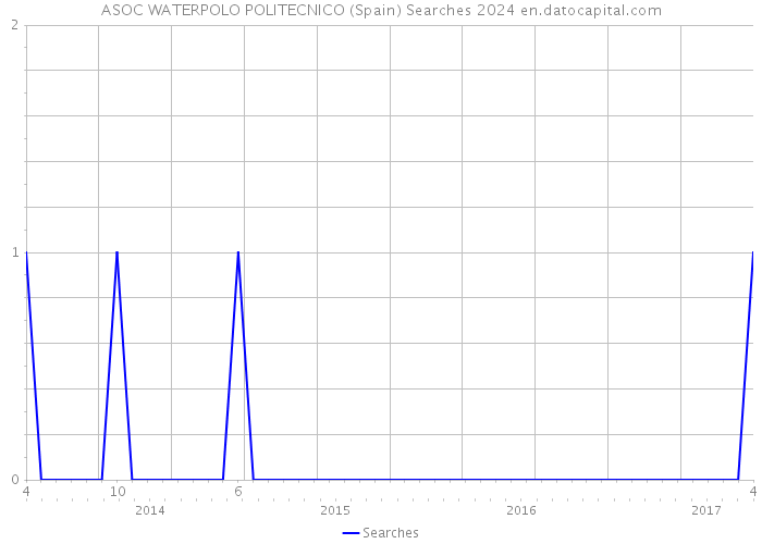 ASOC WATERPOLO POLITECNICO (Spain) Searches 2024 