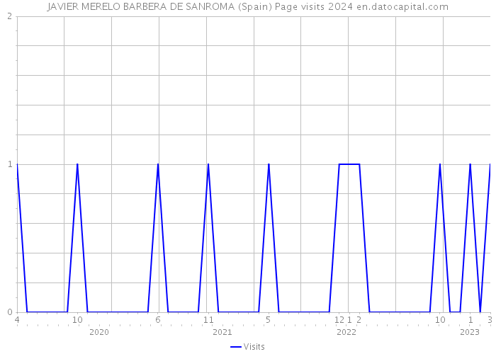 JAVIER MERELO BARBERA DE SANROMA (Spain) Page visits 2024 