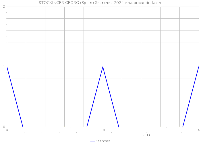 STOCKINGER GEORG (Spain) Searches 2024 