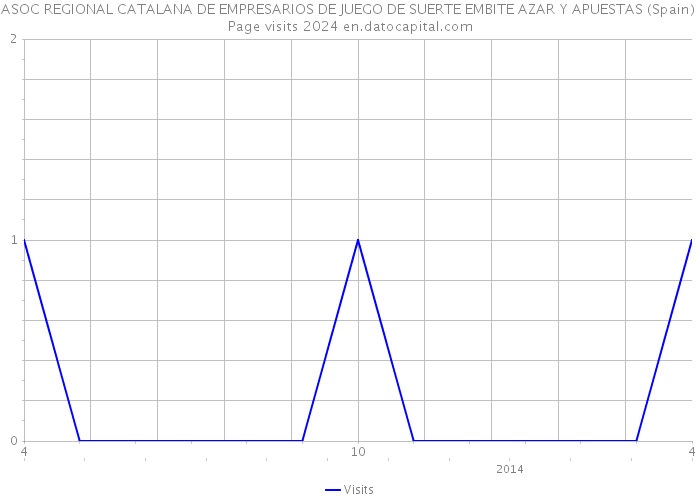 ASOC REGIONAL CATALANA DE EMPRESARIOS DE JUEGO DE SUERTE EMBITE AZAR Y APUESTAS (Spain) Page visits 2024 