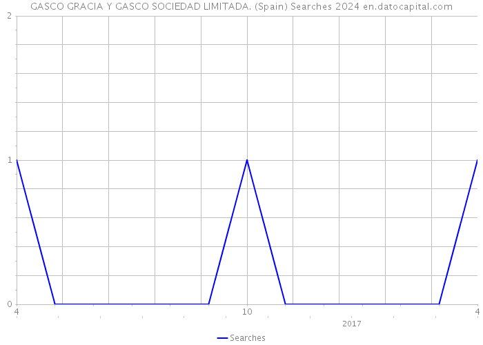 GASCO GRACIA Y GASCO SOCIEDAD LIMITADA. (Spain) Searches 2024 