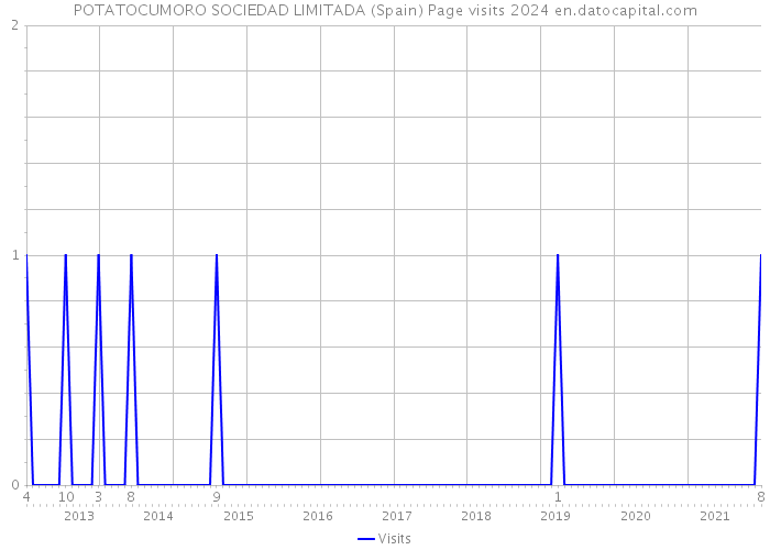 POTATOCUMORO SOCIEDAD LIMITADA (Spain) Page visits 2024 