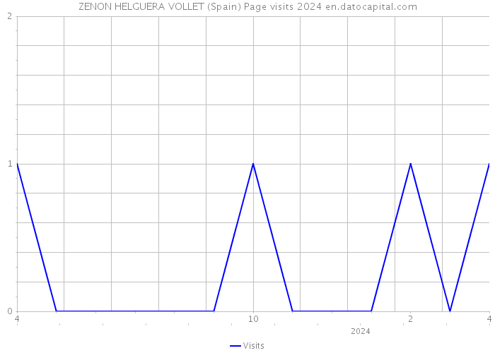 ZENON HELGUERA VOLLET (Spain) Page visits 2024 
