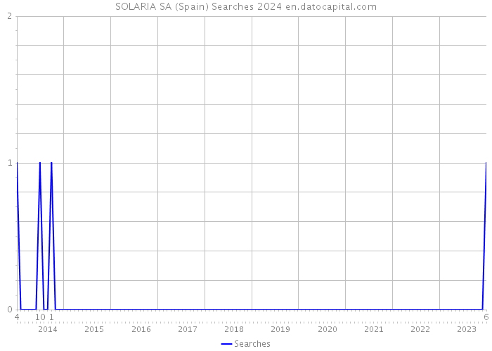 SOLARIA SA (Spain) Searches 2024 