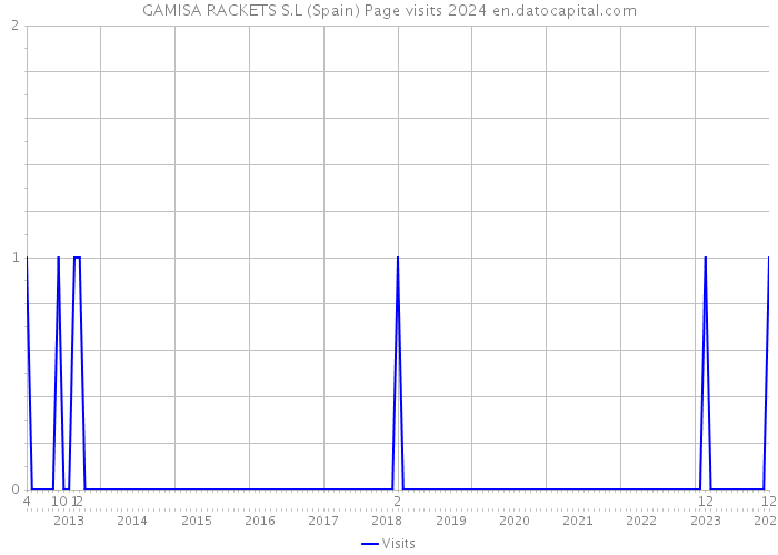 GAMISA RACKETS S.L (Spain) Page visits 2024 