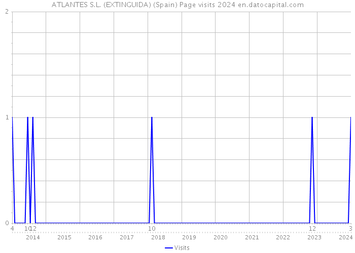 ATLANTES S.L. (EXTINGUIDA) (Spain) Page visits 2024 