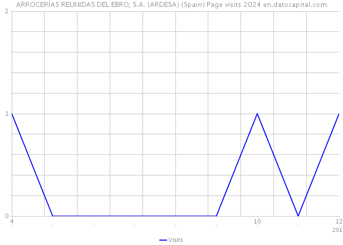ARROCERÍAS REUNIDAS DEL EBRO, S.A. (ARDESA) (Spain) Page visits 2024 