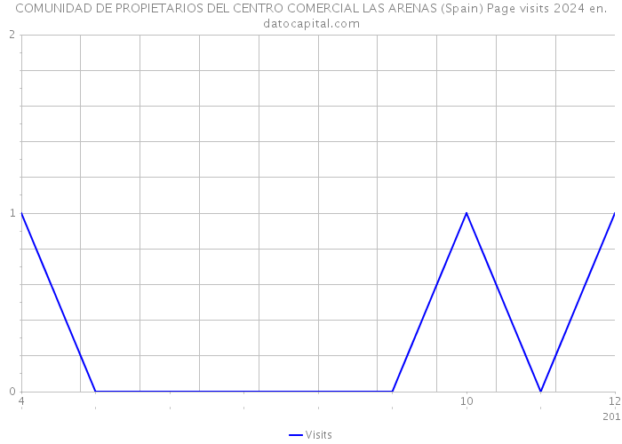 COMUNIDAD DE PROPIETARIOS DEL CENTRO COMERCIAL LAS ARENAS (Spain) Page visits 2024 