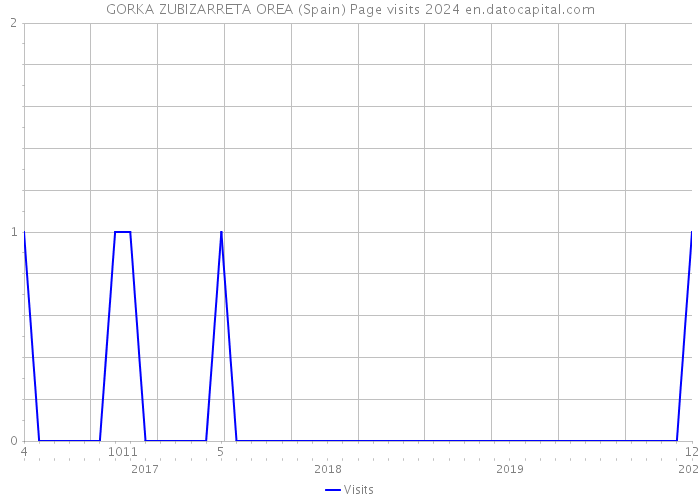 GORKA ZUBIZARRETA OREA (Spain) Page visits 2024 