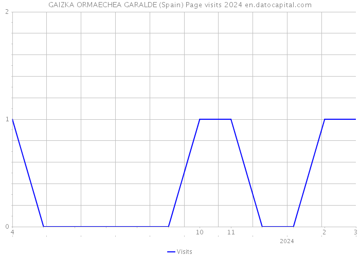 GAIZKA ORMAECHEA GARALDE (Spain) Page visits 2024 