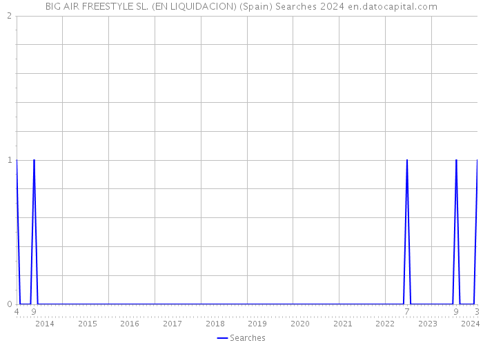 BIG AIR FREESTYLE SL. (EN LIQUIDACION) (Spain) Searches 2024 