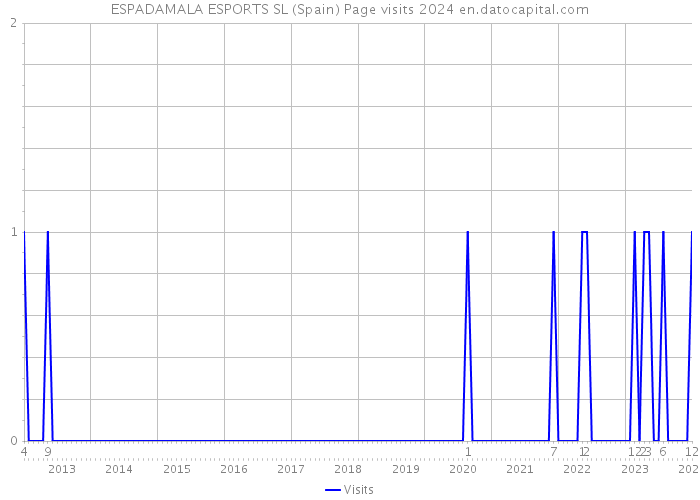 ESPADAMALA ESPORTS SL (Spain) Page visits 2024 