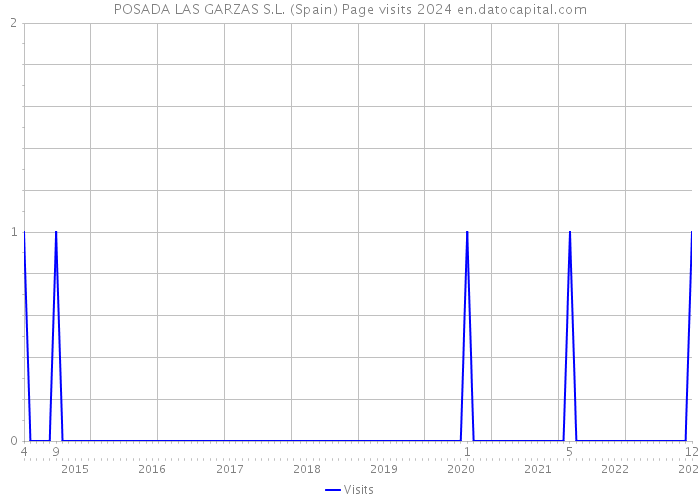 POSADA LAS GARZAS S.L. (Spain) Page visits 2024 