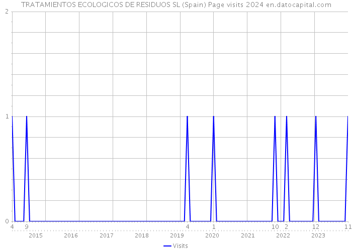 TRATAMIENTOS ECOLOGICOS DE RESIDUOS SL (Spain) Page visits 2024 