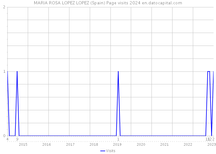 MARIA ROSA LOPEZ LOPEZ (Spain) Page visits 2024 