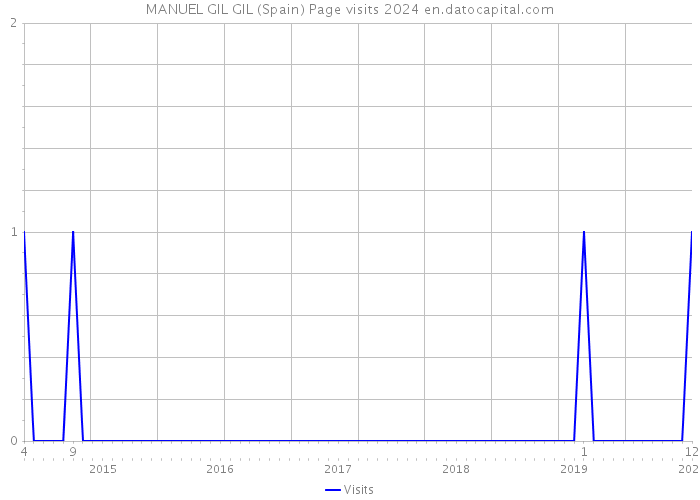 MANUEL GIL GIL (Spain) Page visits 2024 
