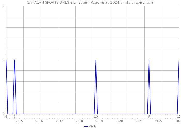 CATALAN SPORTS BIKES S.L. (Spain) Page visits 2024 