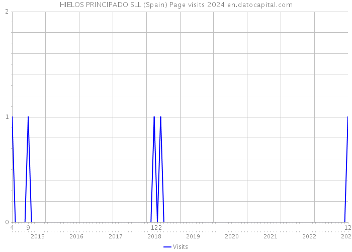 HIELOS PRINCIPADO SLL (Spain) Page visits 2024 