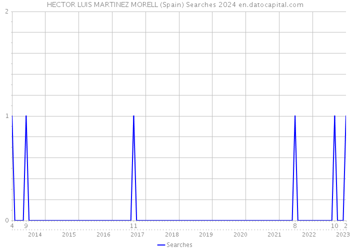 HECTOR LUIS MARTINEZ MORELL (Spain) Searches 2024 