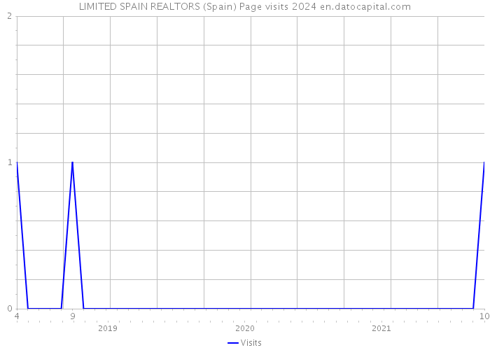 LIMITED SPAIN REALTORS (Spain) Page visits 2024 