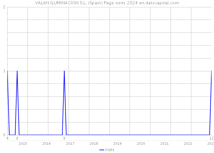 VALAN ILUMINACION S.L. (Spain) Page visits 2024 