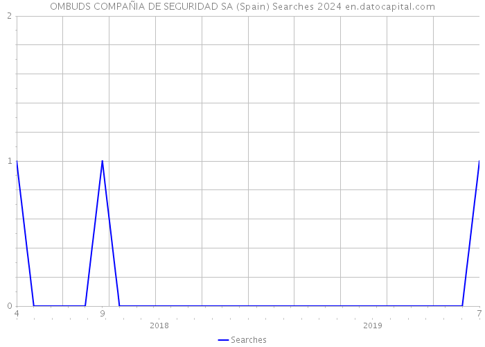 OMBUDS COMPAÑIA DE SEGURIDAD SA (Spain) Searches 2024 