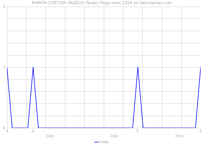 RAMON CORTINA SALEGUI (Spain) Page visits 2024 