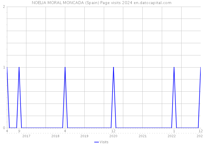 NOELIA MORAL MONCADA (Spain) Page visits 2024 