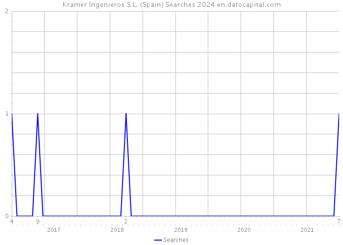 Kramer Ingenieros S.L. (Spain) Searches 2024 