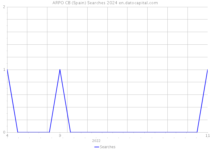 ARPO CB (Spain) Searches 2024 