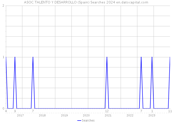 ASOC TALENTO Y DESARROLLO (Spain) Searches 2024 