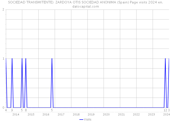 SOCIEDAD TRANSMITENTE) ZARDOYA OTIS SOCIEDAD ANONIMA (Spain) Page visits 2024 