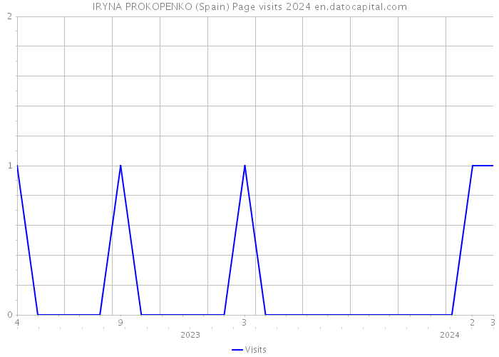 IRYNA PROKOPENKO (Spain) Page visits 2024 