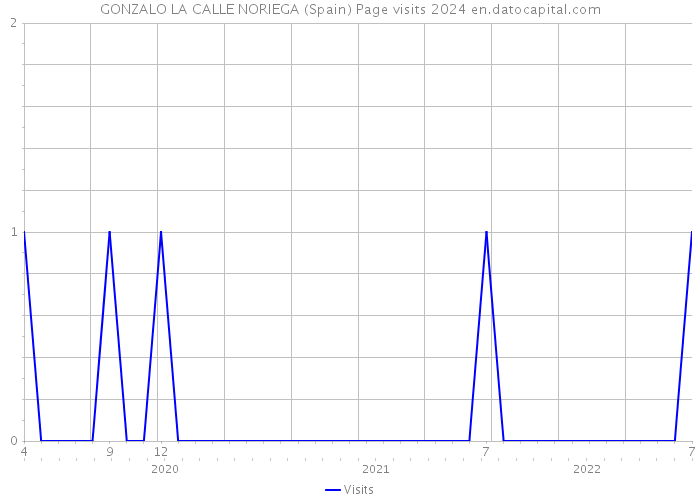 GONZALO LA CALLE NORIEGA (Spain) Page visits 2024 