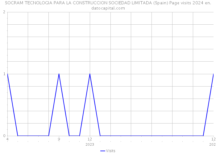 SOCRAM TECNOLOGIA PARA LA CONSTRUCCION SOCIEDAD LIMITADA (Spain) Page visits 2024 