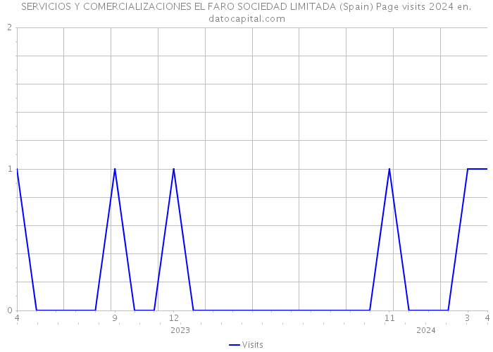 SERVICIOS Y COMERCIALIZACIONES EL FARO SOCIEDAD LIMITADA (Spain) Page visits 2024 