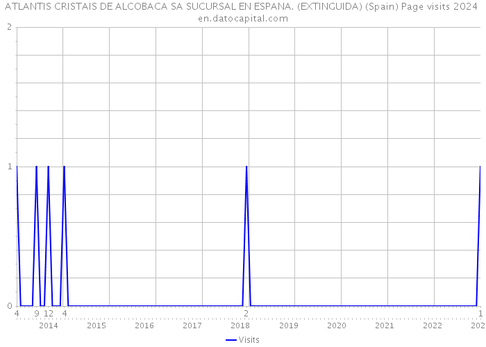 ATLANTIS CRISTAIS DE ALCOBACA SA SUCURSAL EN ESPANA. (EXTINGUIDA) (Spain) Page visits 2024 