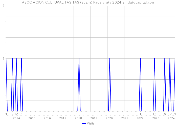 ASOCIACION CULTURAL TAS TAS (Spain) Page visits 2024 