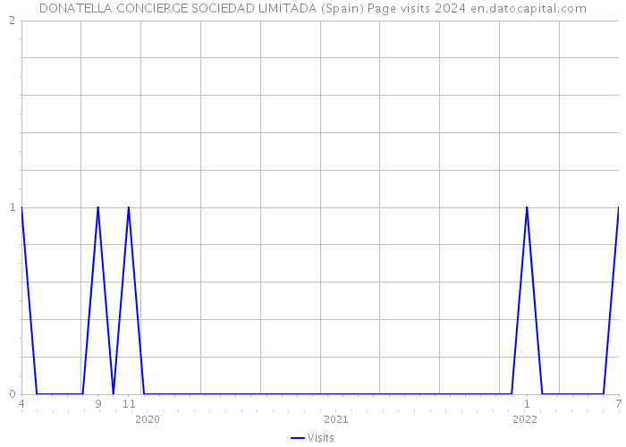 DONATELLA CONCIERGE SOCIEDAD LIMITADA (Spain) Page visits 2024 