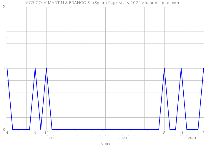 AGRICOLA MARTIN & FRANCO SL (Spain) Page visits 2024 