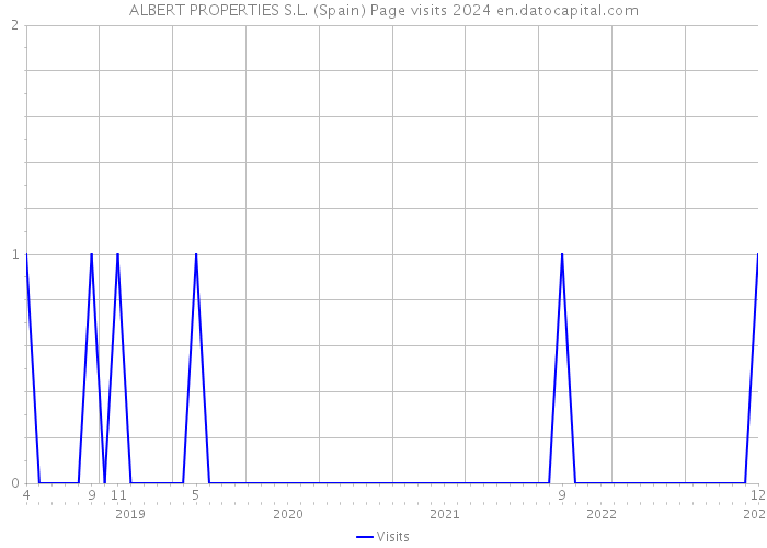 ALBERT PROPERTIES S.L. (Spain) Page visits 2024 