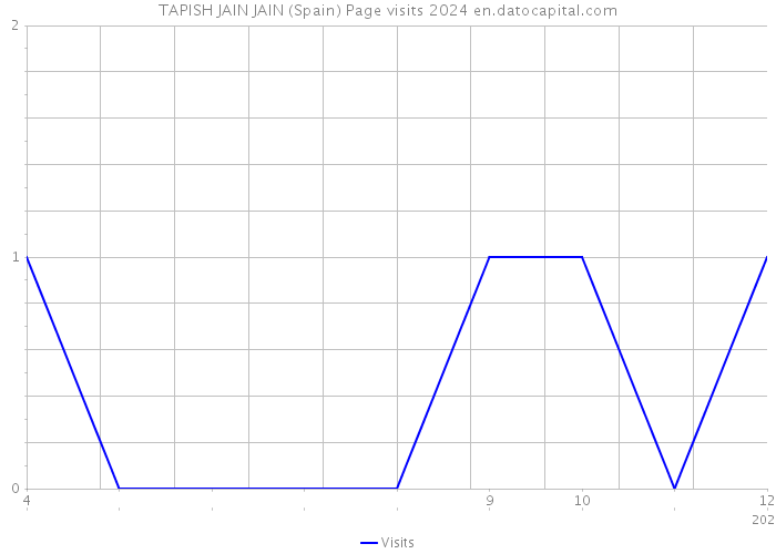 TAPISH JAIN JAIN (Spain) Page visits 2024 