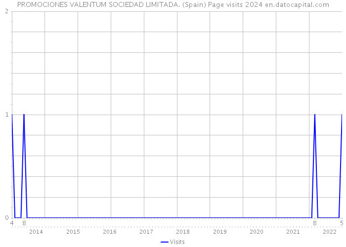 PROMOCIONES VALENTUM SOCIEDAD LIMITADA. (Spain) Page visits 2024 