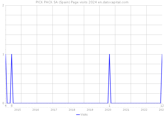 PICK PACK SA (Spain) Page visits 2024 