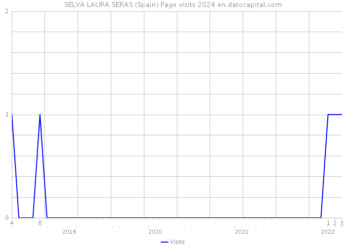 SELVA LAURA SERAS (Spain) Page visits 2024 