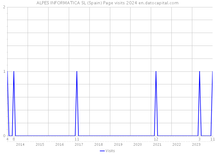 ALPES INFORMATICA SL (Spain) Page visits 2024 