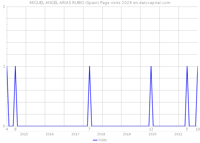MIGUEL ANGEL ARIAS RUBIO (Spain) Page visits 2024 