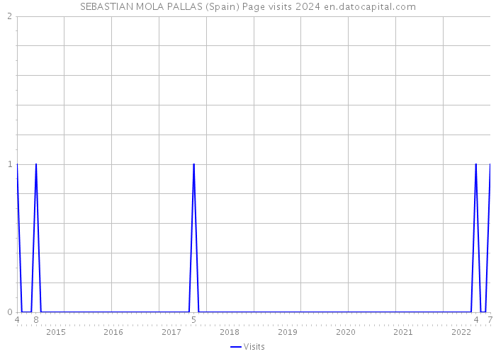 SEBASTIAN MOLA PALLAS (Spain) Page visits 2024 